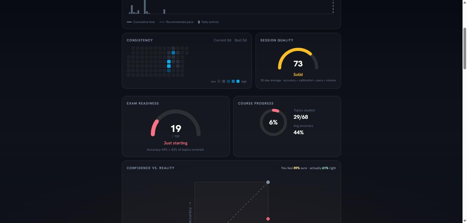 Ascent's learning dashboard for a Series 65 exam: readiness score, course progress with accuracy, session quality, and a confidence-versus-reality calibration chart